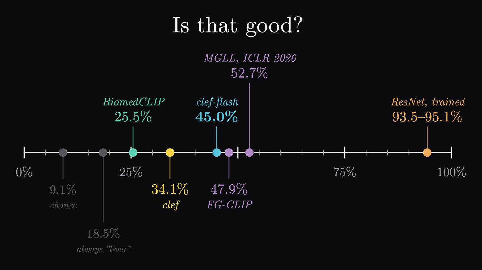 Clef next to published zero-shot and supervised results